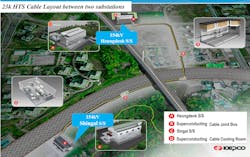 The 23-kV HTS layout between two substations. The 23-kV HTS layout between two substations.