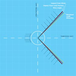 There are two line angles important for design in a guyed steel structure system. The first is the line angle derived from the alignment. The second is calculated from the resultant forces. There are two line angles important for design in a guyed steel structure system. The first is the line angle derived from the alignment. The second is calculated from the resultant forces.