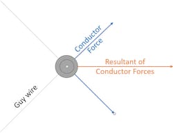 Larger angle guyed deadends are governed by intact forces, whose resultants are always on the transverse axis. Larger angle guyed deadends are governed by intact forces, whose resultants are always on the transverse axis.