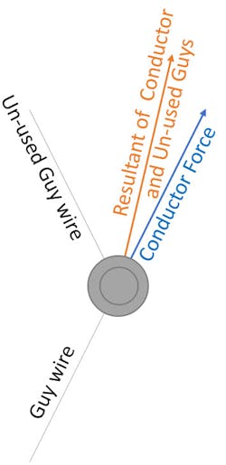 The pretension load and orientation of unused guy wires in relation to the guy wires held in tension causes the un-used guys to contribute to the resultant load. The pretension load and orientation of unused guy wires in relation to the guy wires held in tension causes the un-used guys to contribute to the resultant load.