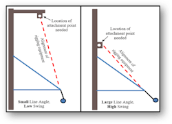 Wire rigging needs on transmission structures with only helicopter access. Wire rigging needs on transmission structures with only helicopter access.