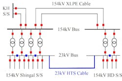 The 23-kV HTS cable system configuration of Shingal project. (1) The 23-kV HTS cable system configuration of Shingal project. (1)