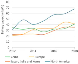 Battery capacity for EVs (2012 -2018).