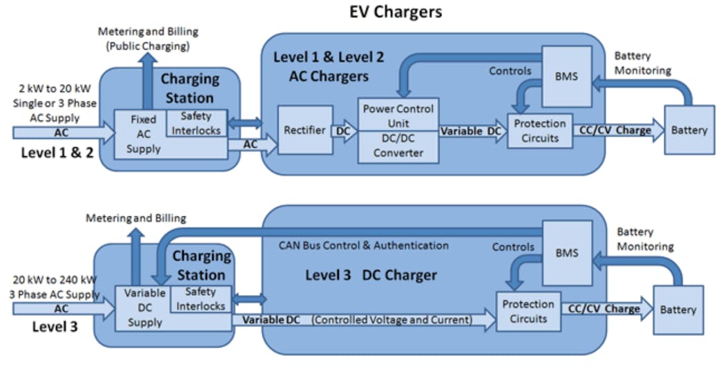 Block diagram of EV chargers: on-board charger (superior) and fast chargers (inferior).