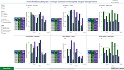 Figure 10 – Srp Vs Non Srp Average Outage Duration Comparisons Figure 10 – Srp Vs Non Srp Average Outage Duration Comparisons