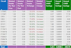 Figure 11 Projected Annual Reliability Savings Figure 11 Projected Annual Reliability Savings