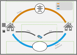 A system architecture for decentralized grids. A system architecture for decentralized grids.