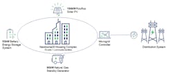 Conceptual microgrid layout for scenario 2, which was selected for feasibility study. Source: SEPA, 2021. Conceptual microgrid layout for scenario 2, which was selected for feasibility study. Source: SEPA, 2021.