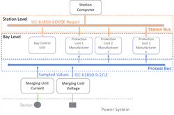 SAS Architecture with Process Bus