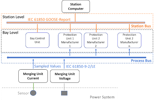 SAS Architecture with Process Bus