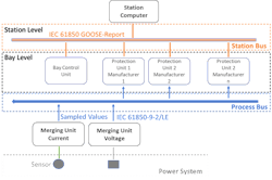 SAS Architecture with Process Bus SAS Architecture with Process Bus
