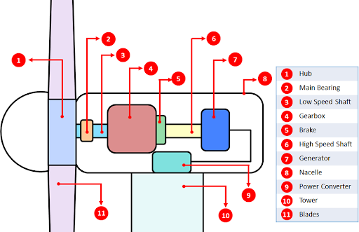 Figure 1: Wind turbine major components and their location