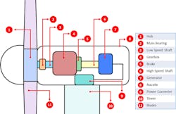 Figure 1: Wind turbine major components and their location Figure 1: Wind turbine major components and their location