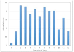 Figure 2: Wind turbine gearbox annual failure rate vs. operational years Figure 2: Wind turbine gearbox annual failure rate vs. operational years