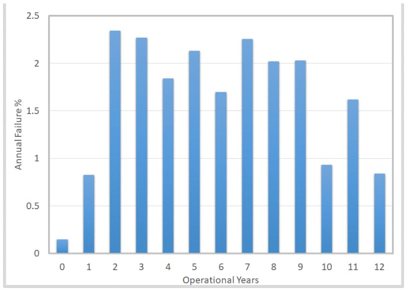 Figure 2: Wind turbine gearbox annual failure rate vs. operational years