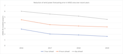 Reduction of wind power forecasting error (mean-average error normalized to installed power) from 2016 to 2019 for different prediction horizons. Reduction of wind power forecasting error (mean-average error normalized to installed power) from 2016 to 2019 for different prediction horizons.