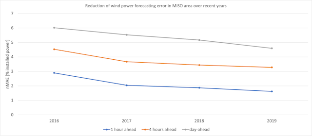Reduction of wind power forecasting error (mean-average error normalized to installed power) from 2016 to 2019 for different prediction horizons.