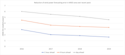 Reduction of wind power forecasting error (mean-average error normalized to installed power) from 2016 to 2019 for different prediction horizons. Reduction of wind power forecasting error (mean-average error normalized to installed power) from 2016 to 2019 for different prediction horizons.