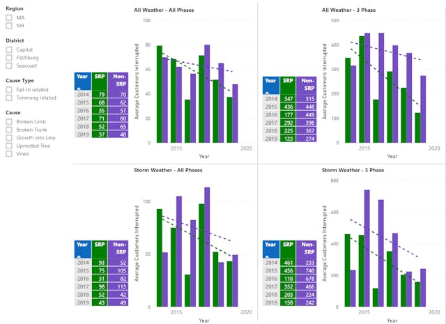 SRP vs. non-SRP average outage duration comparisons.