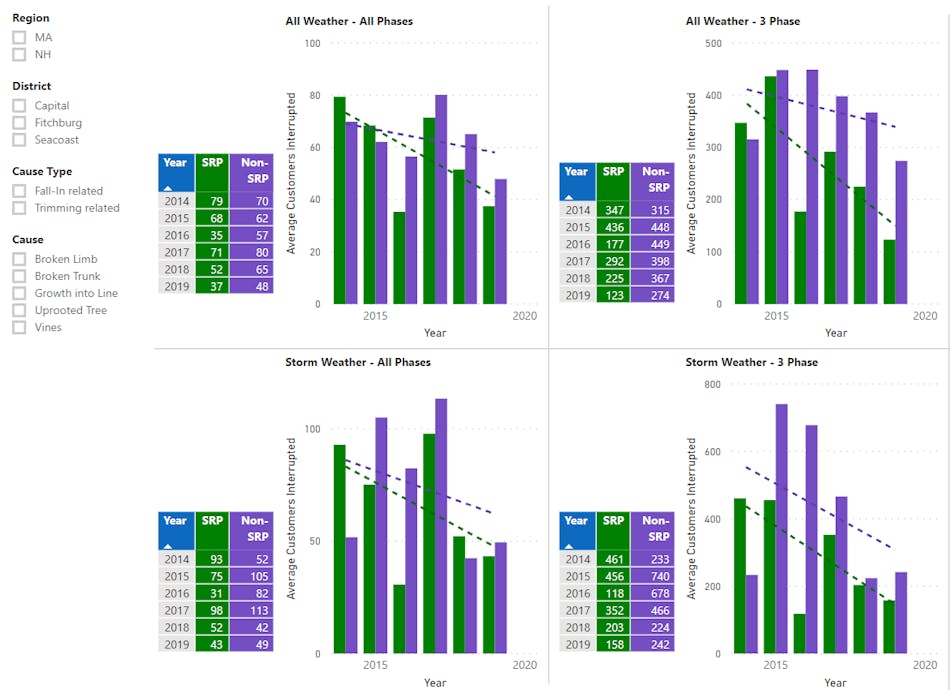 SRP vs. non-SRP average outage duration comparisons.