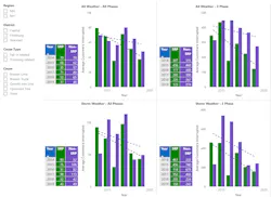 SRP vs. non-SRP average outage duration comparisons. SRP vs. non-SRP average outage duration comparisons.