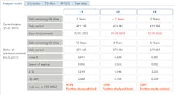 Display of results in statex for a very bad aged XLPE/PE cable from 1980 that is approximately 600 m (1969 ft) long. Display of statistical remaining lifetime for status in 2019 and current status. Display of results in statex for a very bad aged XLPE/PE cable from 1980 that is approximately 600 m (1969 ft) long. Display of statistical remaining lifetime for status in 2019 and current status.