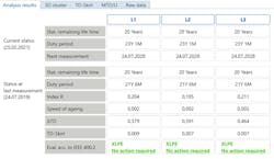 Results in statex for a very good aged XLPE/PE cable from 1980 that is 340 m (1115 ft) long. Display of statistical remaining lifetime for status in 2017 and current status. Results in statex for a very good aged XLPE/PE cable from 1980 that is 340 m (1115 ft) long. Display of statistical remaining lifetime for status in 2017 and current status.