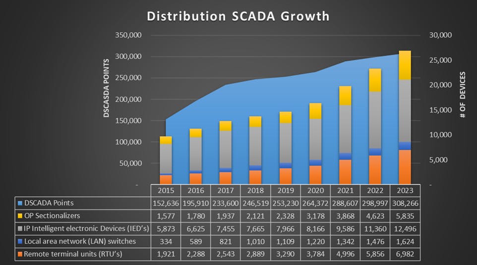 DSCADA points and device growth from 2015-2023.