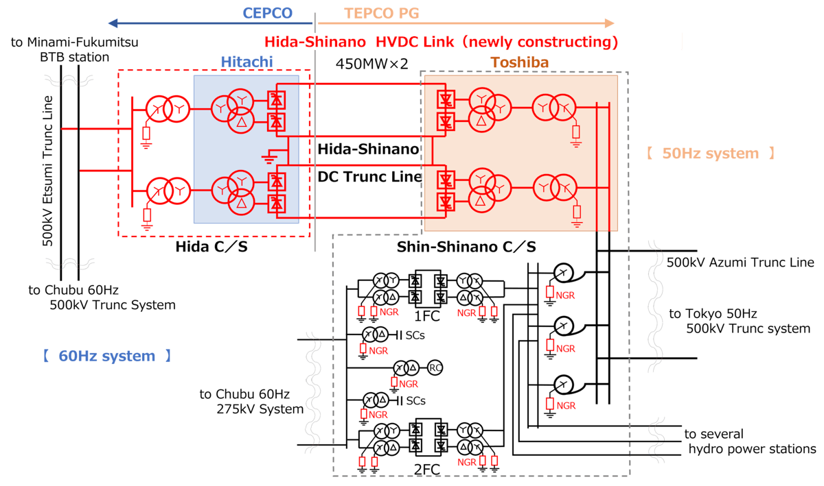 System overview of Hida-Shinano HVDC link.