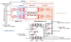 System overview of Hida-Shinano HVDC link.