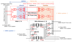 System overview of Hida-Shinano HVDC link. System overview of Hida-Shinano HVDC link.