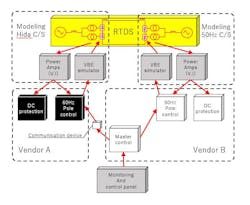 RTDS Simulator test in field. RTDS Simulator test in field.