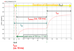 Figure 7 – Example for the slow impulse type dynamic voltage Figure 7 – Example for the slow impulse type dynamic voltage