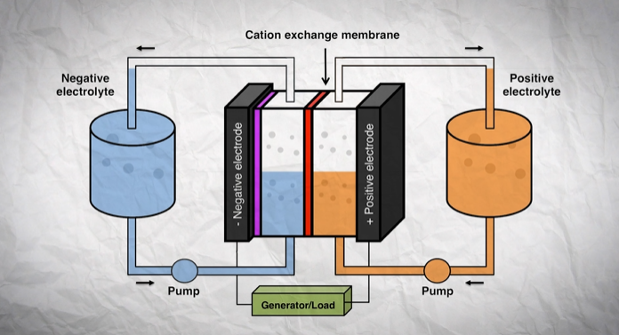 ESS Iron Flow Batteries Getting Installed as Part of SDG&E’s Innovative