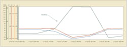 STATCOM performance following a transmission short circuit condition. STATCOM performance following a transmission short circuit condition.