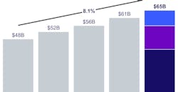 The leaders of Exelon are forecasting the company's rate base will grow by more than 8% annually from 2021 to 2025. The leaders of Exelon are forecasting the company's rate base will grow by more than 8% annually from 2021 to 2025.