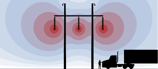 Figure 1: Illustration of electric potential contours around a high voltage transmission line.