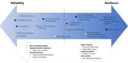 Reliability-resilience continuum diagram Reliability-resilience continuum diagram