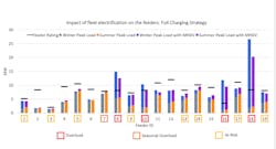 Installing EV charging infrastructure can have a dramatic effect on the load, as shown here. The analysis identified more than two-thirds of the distribution feeders studied could eventually need to be upgraded when nearby fleets fully electrify. Installing EV charging infrastructure can have a dramatic effect on the load, as shown here. The analysis identified more than two-thirds of the distribution feeders studied could eventually need to be upgraded when nearby fleets fully electrify.