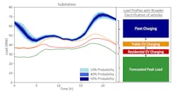 The case study also revealed these impacts would not be limited to the feeder level, and the magnitude of impacts of fleet electrification in cluster areas would be large even compared to other electrification-driven increases. One substation that supports several fleet-heavy feeders could see a 60% increase in peak load from fully electric fleets, compared to an additional 20% load increase from the full electrification of residential and public charging. The case study also revealed these impacts would not be limited to the feeder level, and the magnitude of impacts of fleet electrification in cluster areas would be large even compared to other electrification-driven increases. One substation that supports several fleet-heavy feeders could see a 60% increase in peak load from fully electric fleets, compared to an additional 20% load increase from the full electrification of residential and public charging.