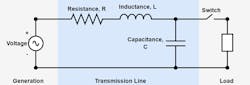 Basic transmission line model connection between generator and load. Basic transmission line model connection between generator and load.