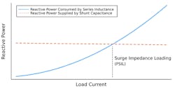 Fig. 2. Transmission line reactive power balance as function of load current.