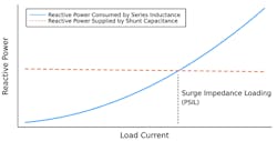Fig. 2. Transmission line reactive power balance as function of load current. Fig. 2. Transmission line reactive power balance as function of load current.