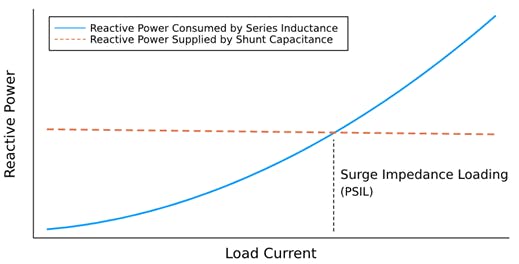 Fig. 2. Transmission line reactive power balance as function of load current.