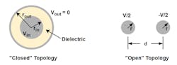 Fig. 3. Two topologies that can support guided transverse electromagnetic waves. Fig. 3. Two topologies that can support guided transverse electromagnetic waves.