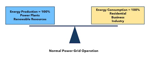 Figure 2 shows the electric power grid during normal operating conditions. Energy produced is equal to energy consumed.