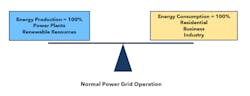 Figure 2 shows the electric power grid during normal operating conditions. Energy produced is equal to energy consumed. Figure 2 shows the electric power grid during normal operating conditions. Energy produced is equal to energy consumed.