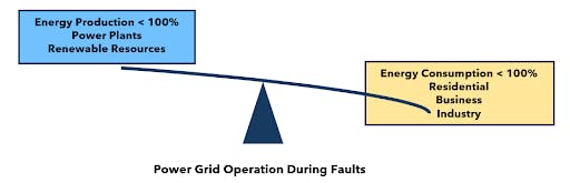 Figure 3 shows the electric power grid during fault conditions, which distort the balance of normal operating conditions.