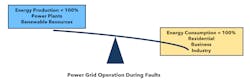 Figure 3 shows the electric power grid during fault conditions, which distort the balance of normal operating conditions. Figure 3 shows the electric power grid during fault conditions, which distort the balance of normal operating conditions.
