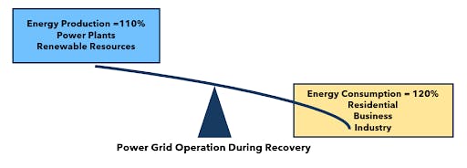 Figure 4 shows the electric power grid after a fault is cleared. In this example, the grid&rsquo;s balance is further distorted because energy consumption exceeds energy production. Under these conditions, a wide area blackout is likely.